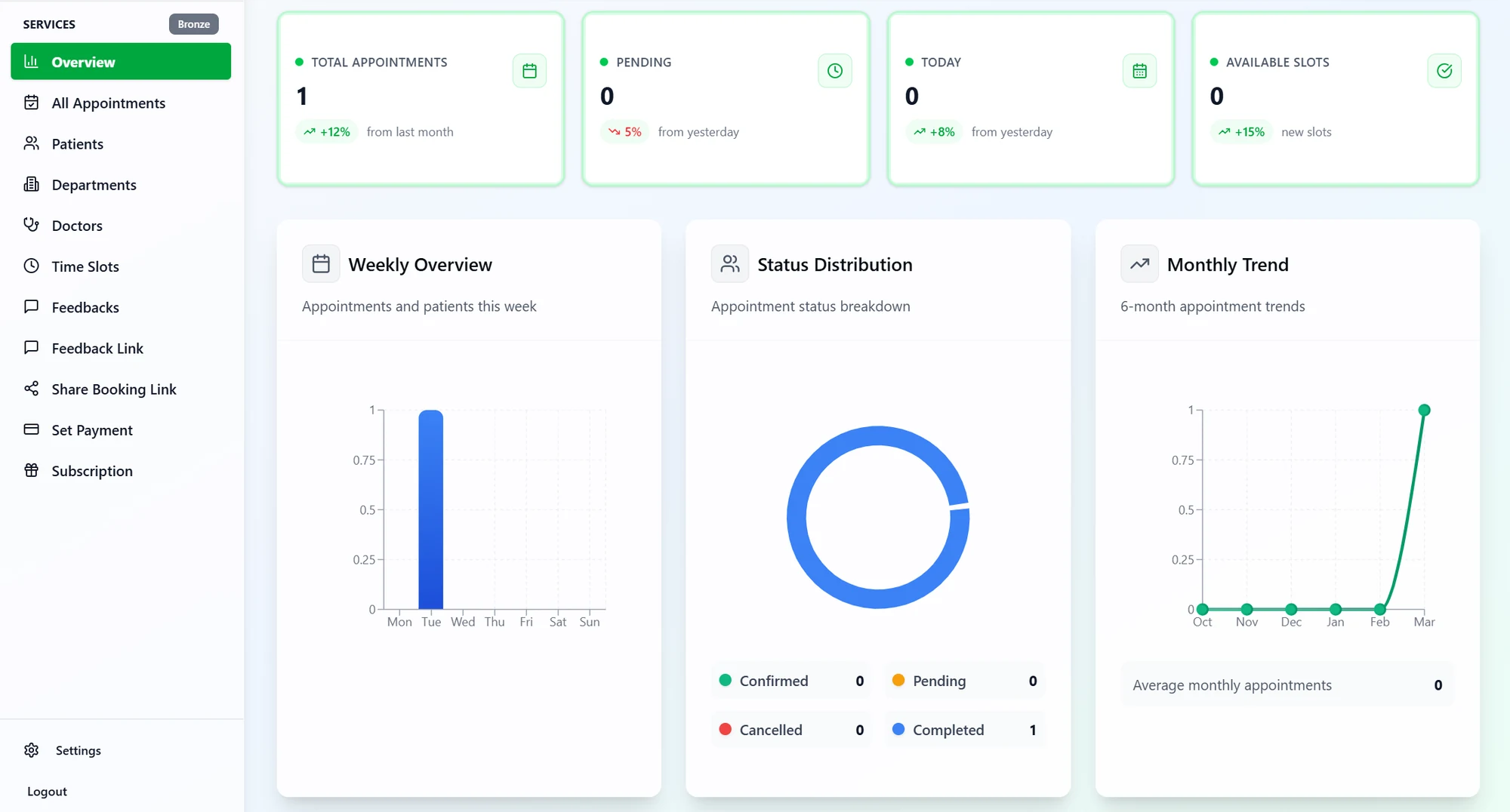 AfyaBooking analytics with weekly overview and appointment status charts