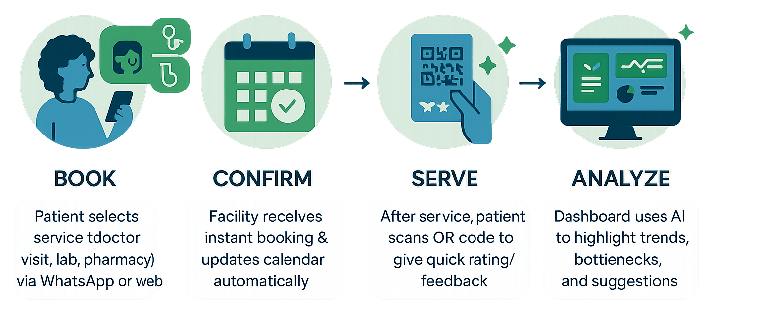 Ubuntu AfyaBooking Process - Book, Confirm, Serve, Analyze